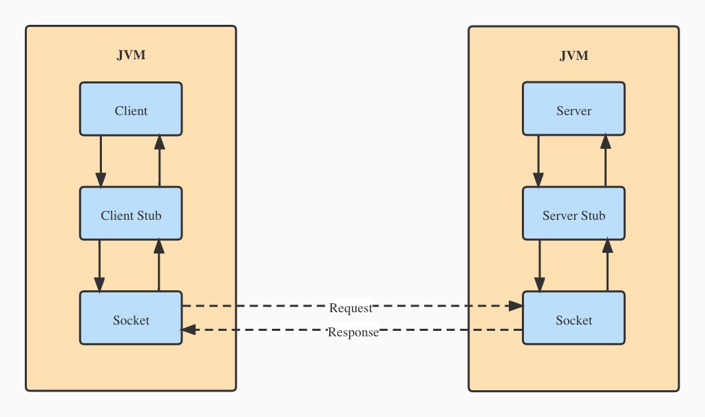 调用过程核心流程