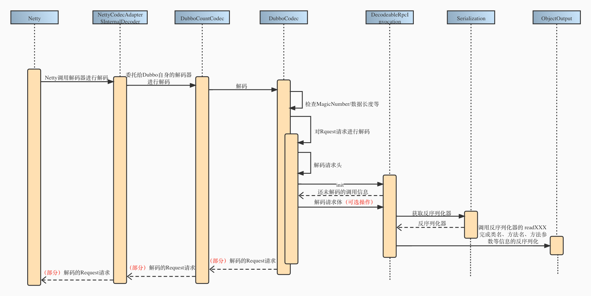 Request 解码过程
