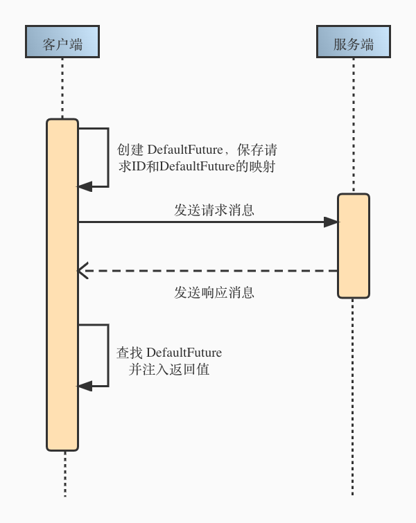 DefaultFuture 的作用