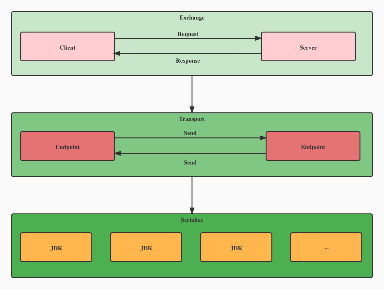 远程通信模块分层结构