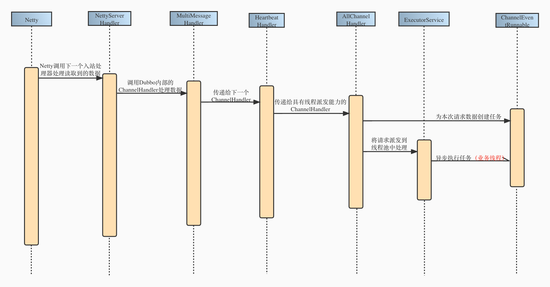服务端派发请求过程