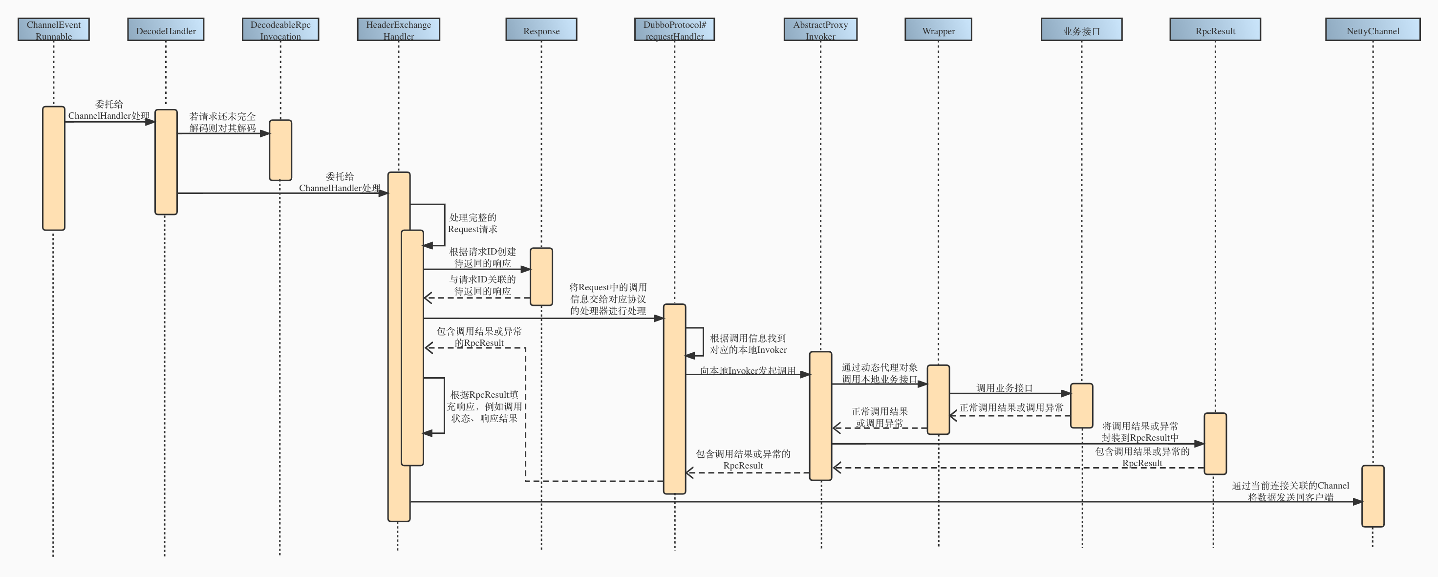 服务端处理请求过程