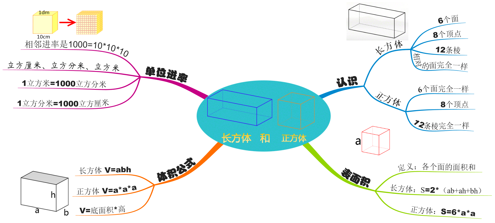 长方体和正方体