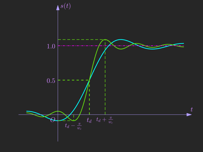 如何在 Matlab 中绘制带箭头的坐标系第2张