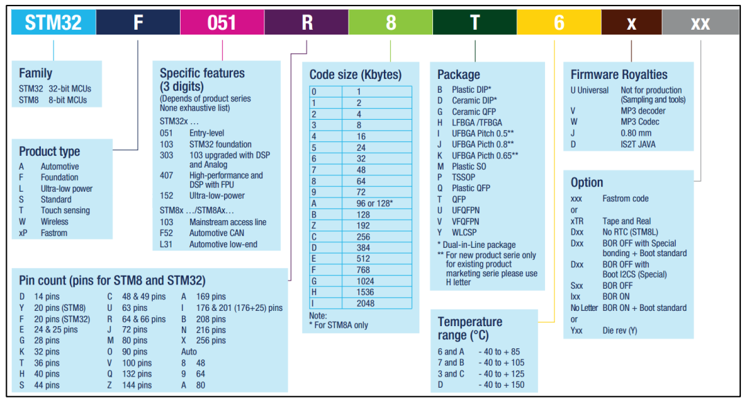 stm32命名规则