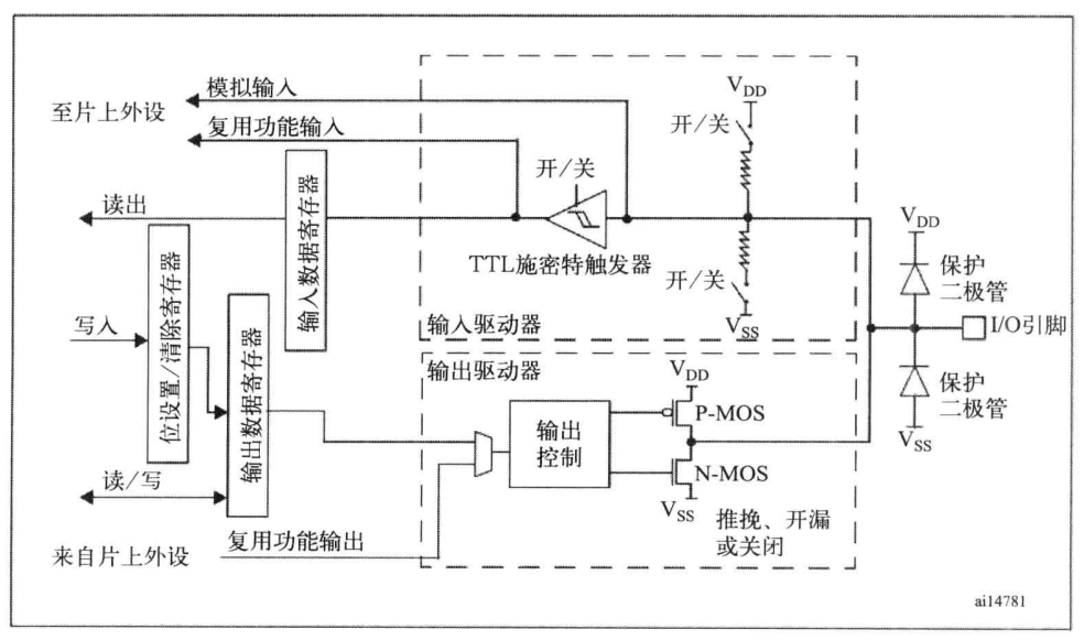 GPIO结构图