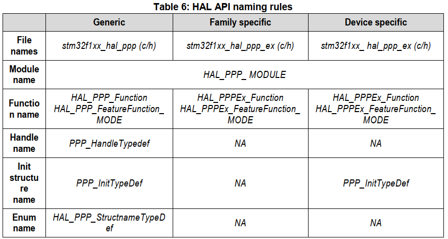 HAL-API-naming-rules
