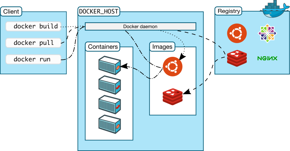 Docker 架构图