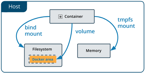 docker-types-of-mounts-volume