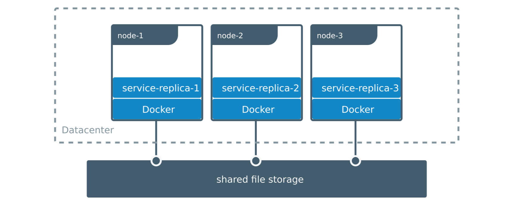 volumes-shared-storage