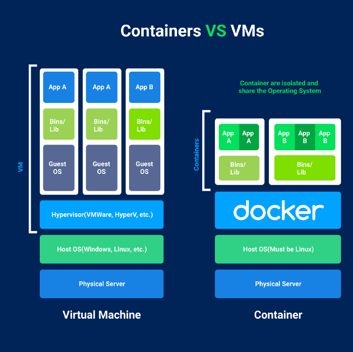 Containers VS VMs