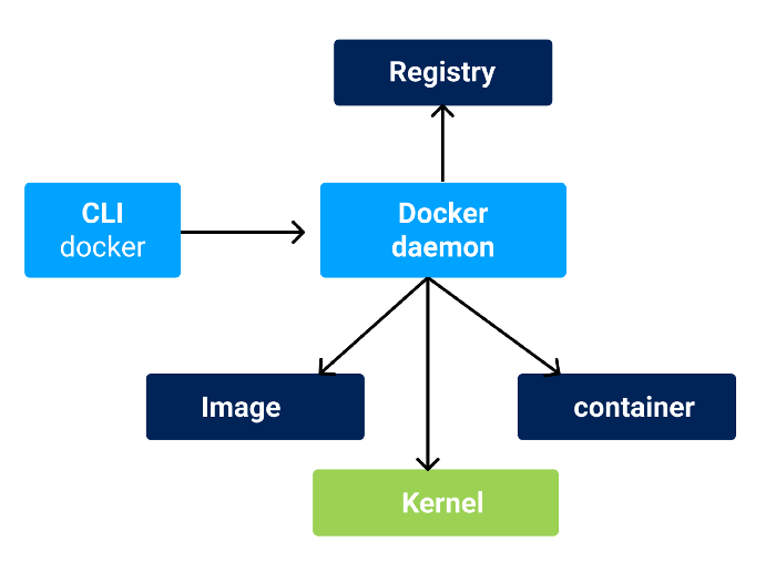 Docker Flow