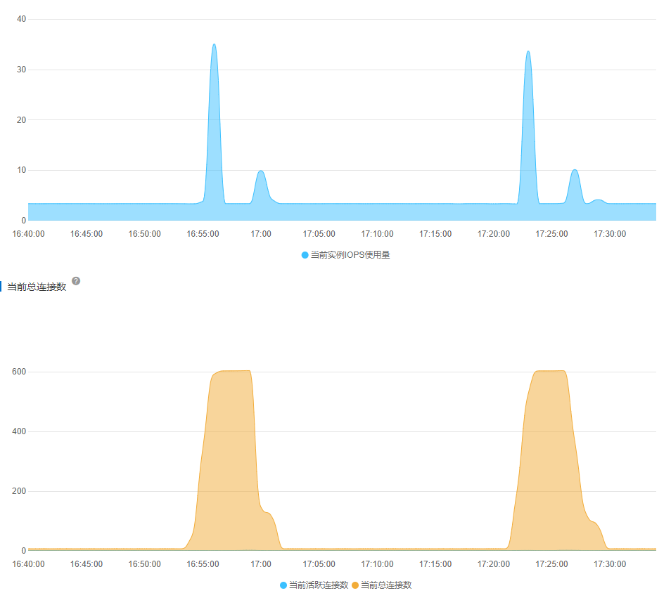 IOPS and Connections 1