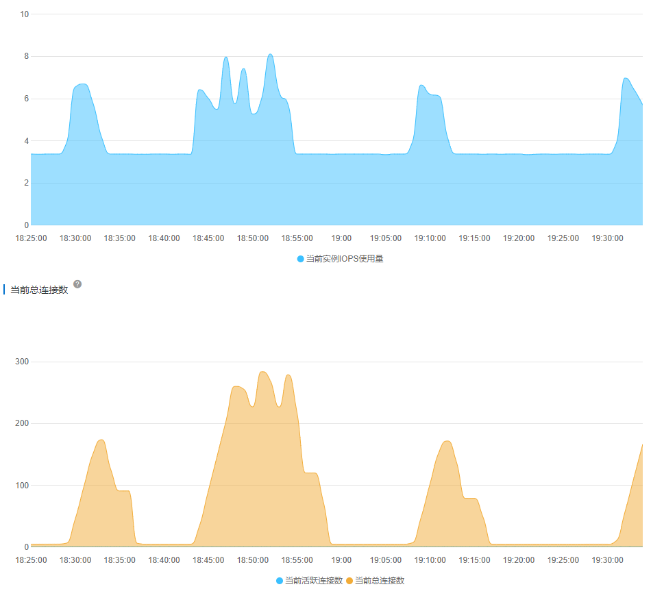 IOPS and Connections 2