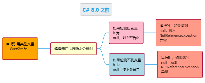 C# 中的 null 包容运算符 “!” —— 概念、由来、用法和注意事项