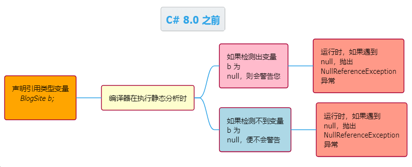 null forgiving operator 1