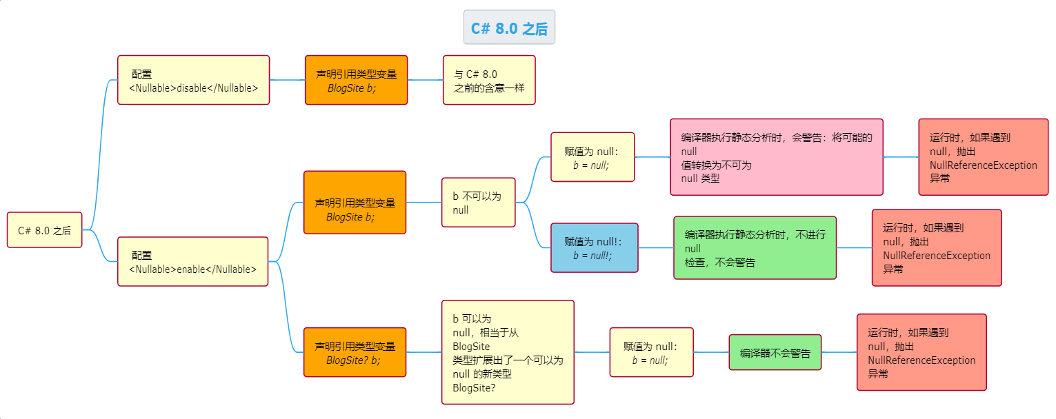 null forgiving operator 2