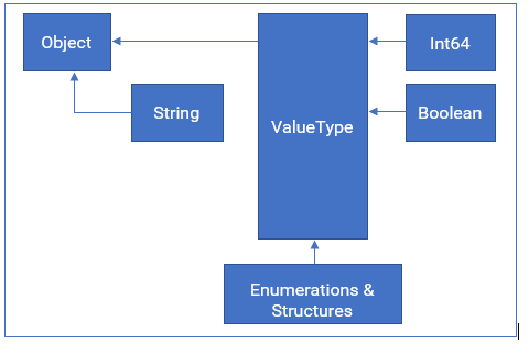 CLR’s type system