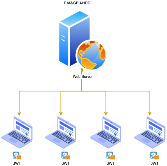 Implementation with JWT