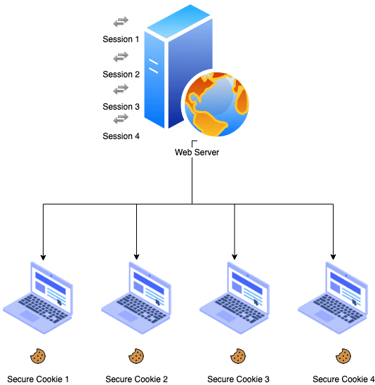 Session Id Implementation