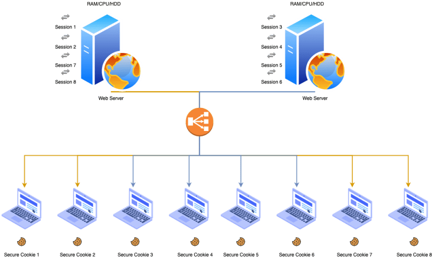 Session Id Implementation Multiple Servers