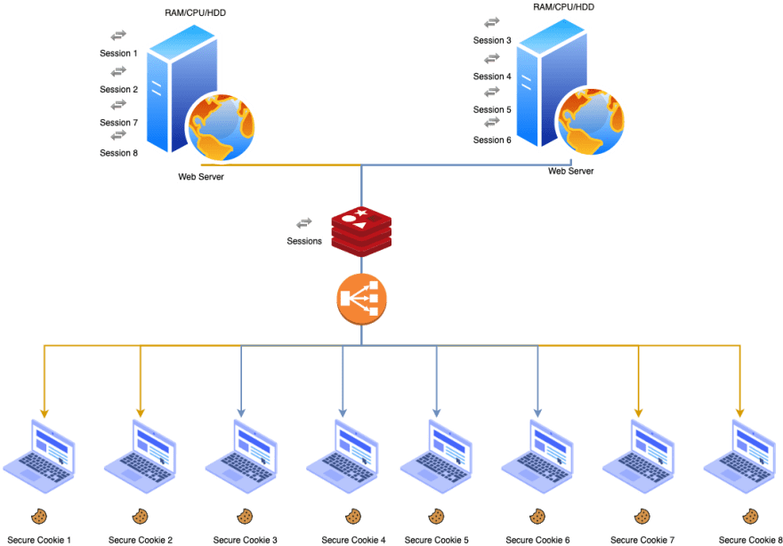 Session Id Implementation introducing cache