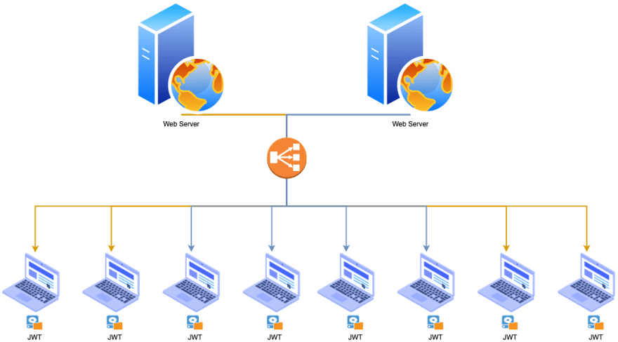 Implementation with JWT Multiple Servers