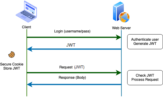 quick JWT summary