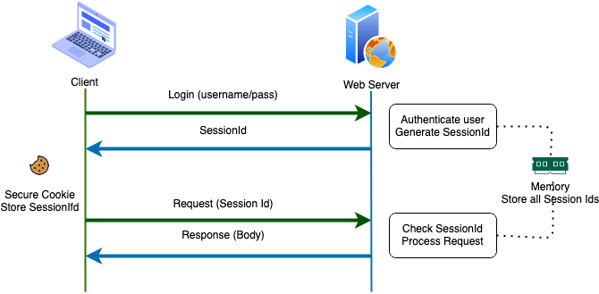 quick Session Id summary