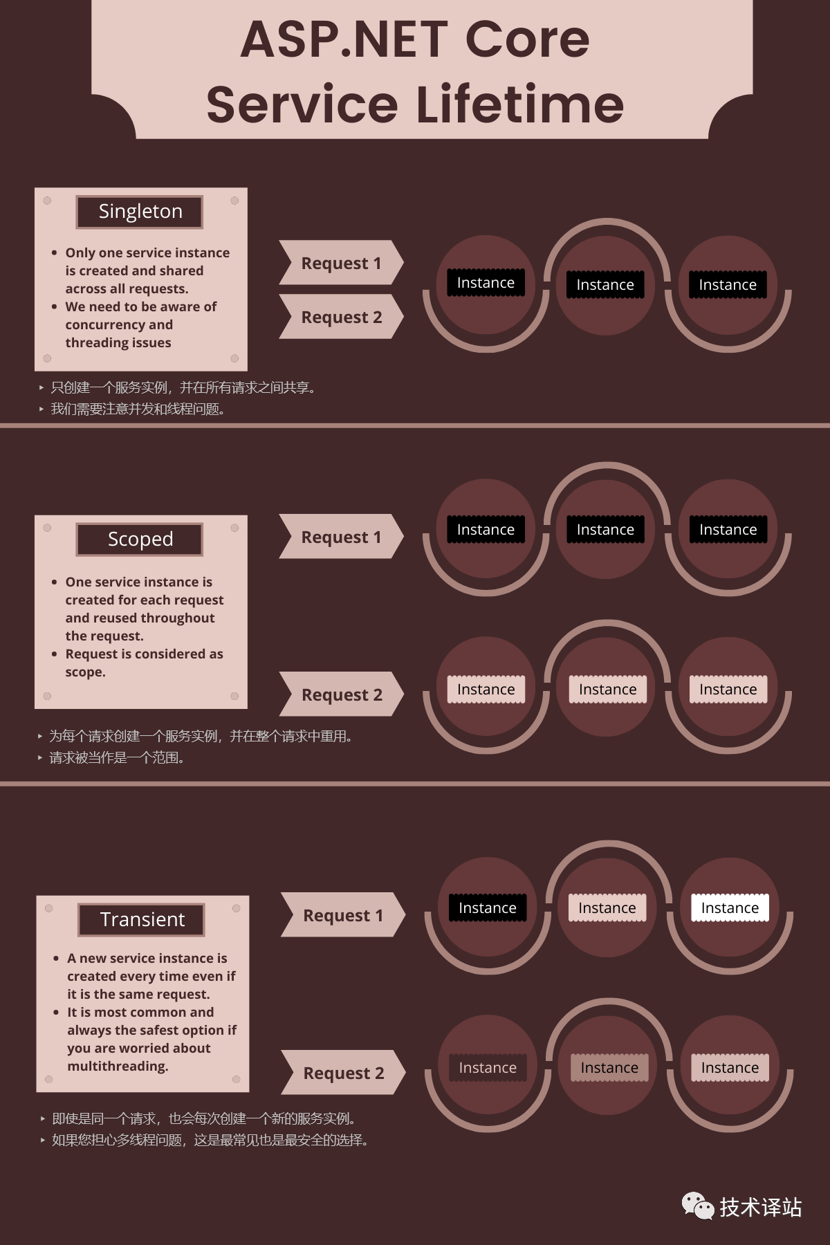 ASP.NET Core Service Lifetimes (Infographic)