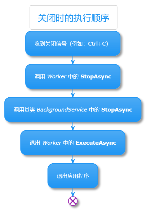 worker service shutdown flowchart