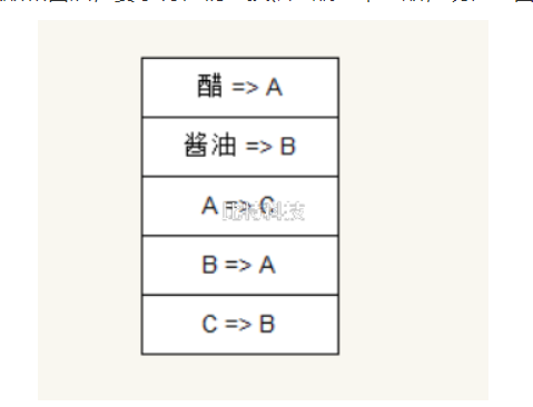 有两个瓶子A和B，分别盛放醋和酱油，要求将他们互换(即A瓶原来盛醋，现在盛酱油，B瓶则相反)