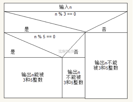 判断一个数n能否同时被3和5整除