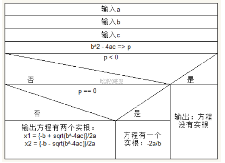 求方程的根。分别考虑： 有两个不相等的实根;有两个相等的实根；