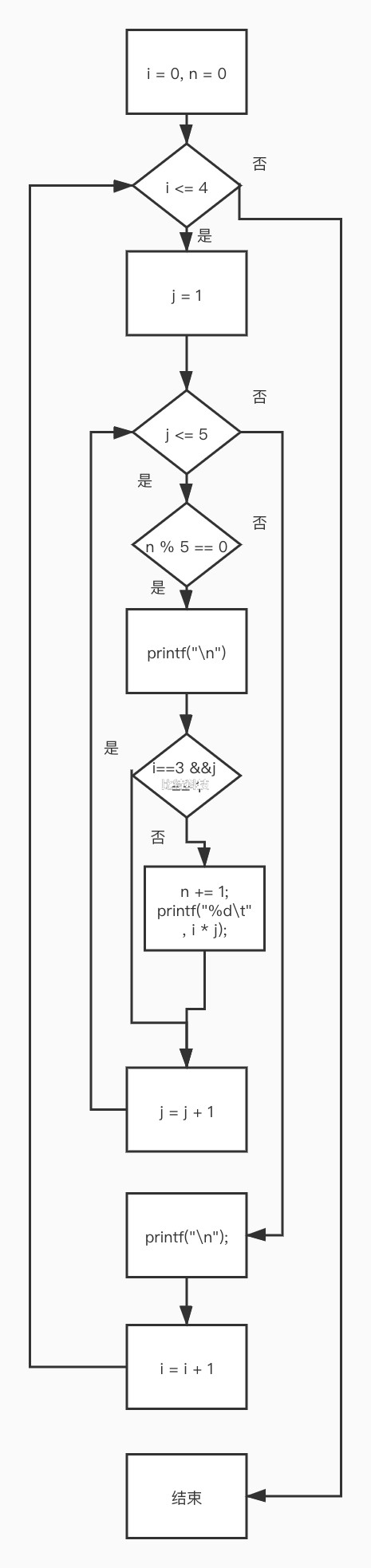 请画出例5.6中给出的3个程序段的流程图 