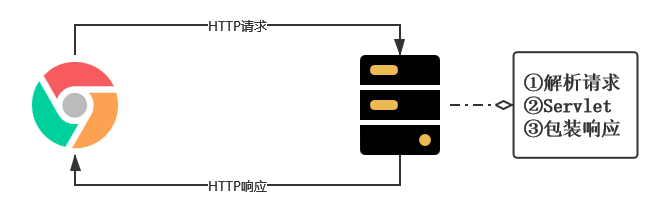 Tomcat处理流程