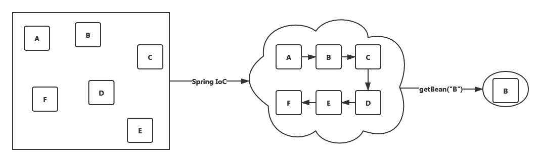 SpringIoC的功能