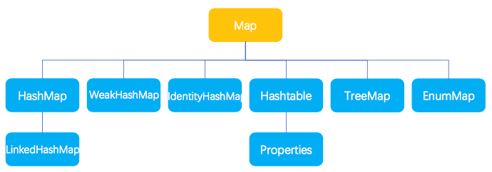 Map接口结构