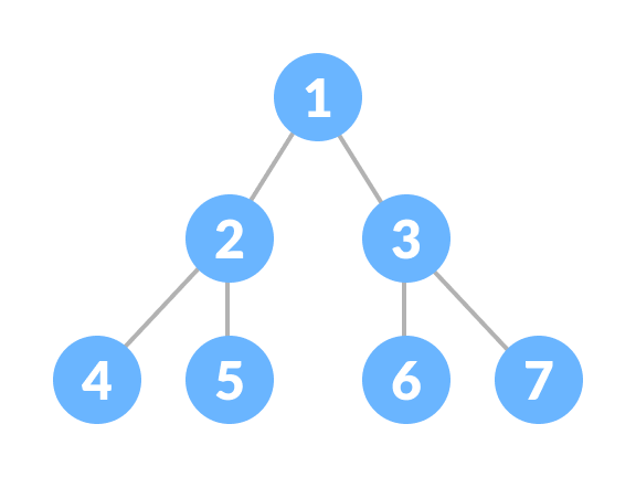 Complete tree. Бинарное дерево питон. Perfect binary Tree. Двоичное дерево Python.