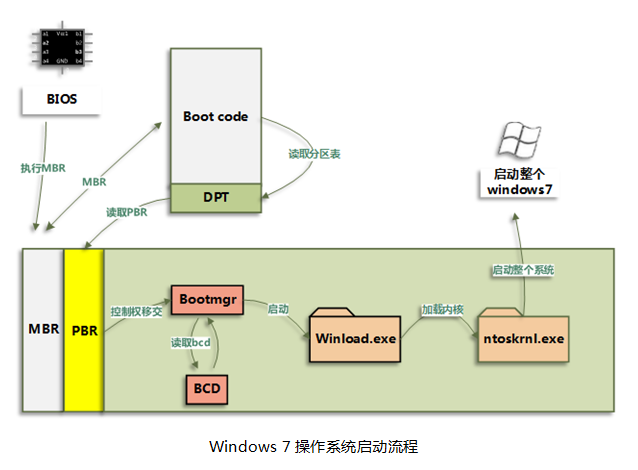 Windows 7 操作系统启动流程