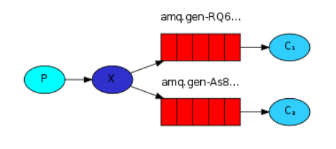 RabbitMQ有哪些工作模式