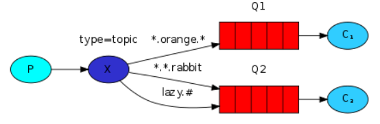 RabbitMQ有哪些工作模式