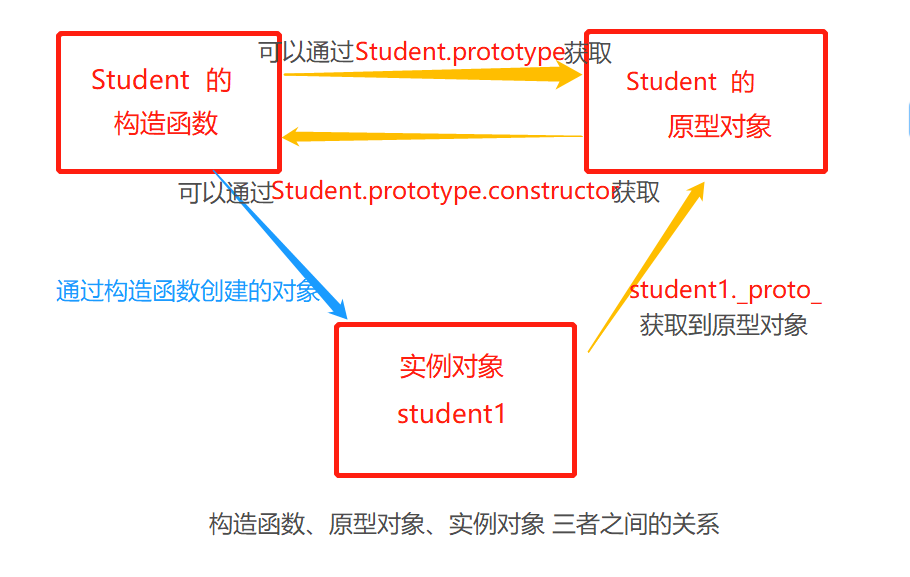 Js 原型对象——prototype 