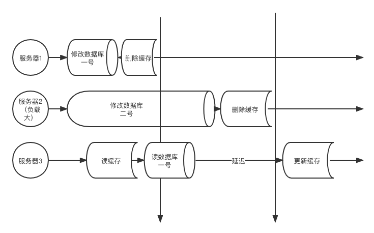 臟數據被保存原理圖