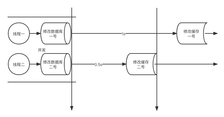 脏数据被保存原理图