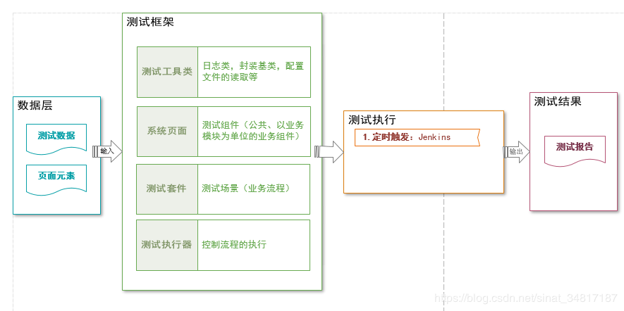 selenium+python 自动化框架 - 自学随笔 - 博客园