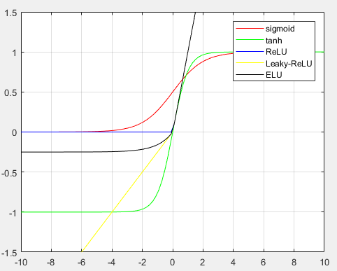 激活函数中的硬饱和、软饱和、左饱和、右饱和以及特性