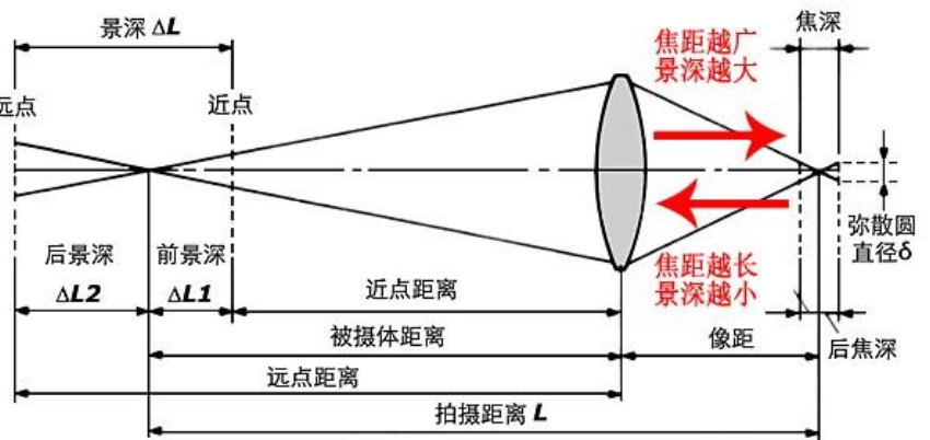 摄影常识(焦距,景深,光圈)