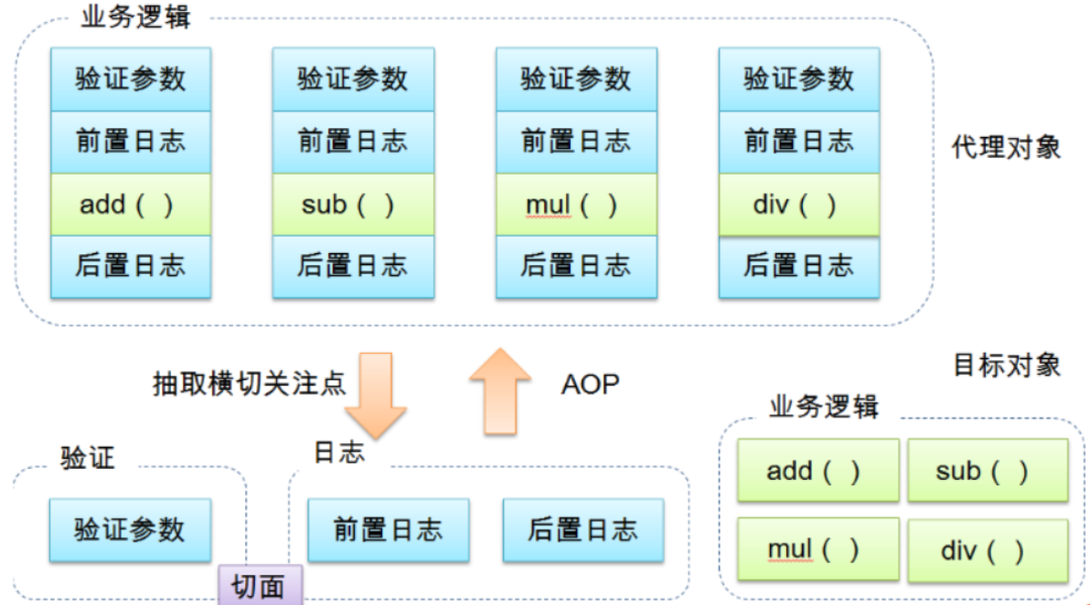 Spring---AoP（面向切面编程）原理学习笔记【全】 