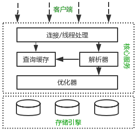 mysql服务器逻辑架构图